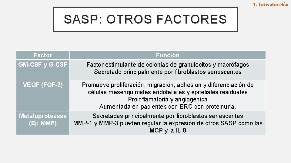 1. Introducción SASP: OTROS FACTORES Factor Función GM-CSF y G-CSF Factor estimulante de colonias