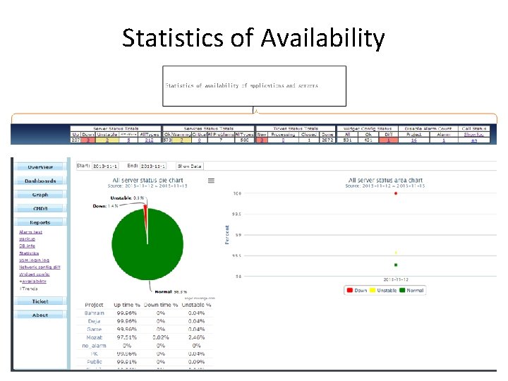 Statistics of Availability 