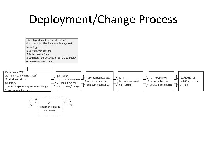 Deployment/Change Process 