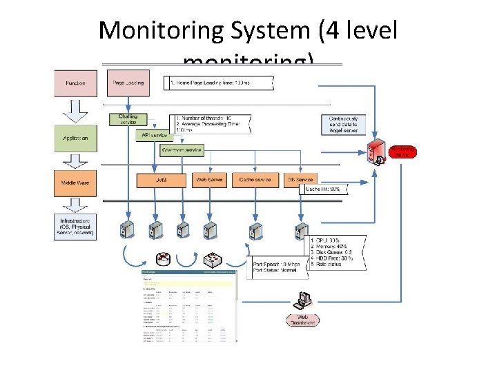 Monitoring System (4 level monitoring) 