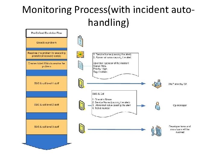 Monitoring Process(with incident autohandling) 