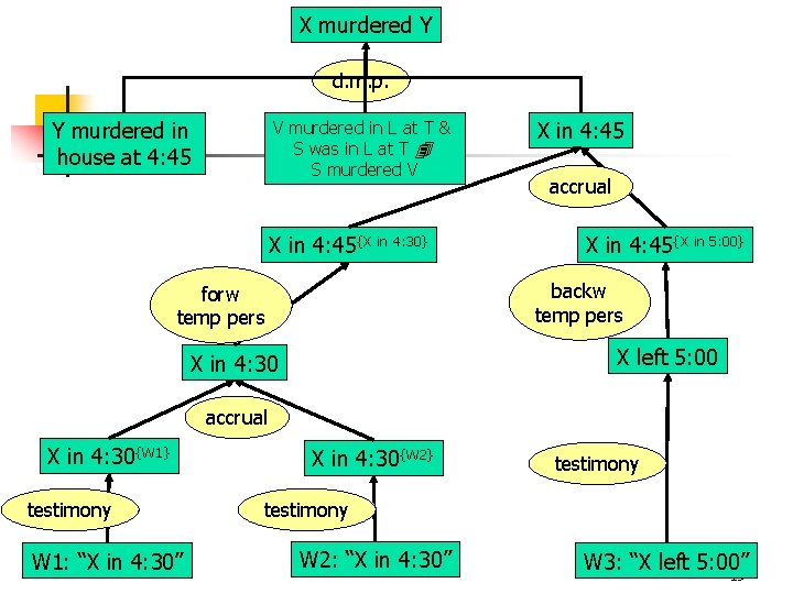 X murdered Y d. m. p. Y murdered in house at 4: 45 V