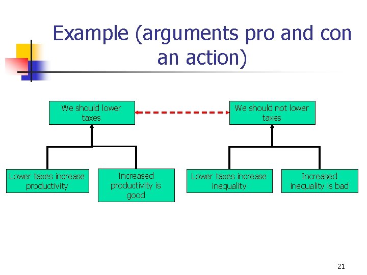 Example (arguments pro and con an action) We should lower taxes Lower taxes increase