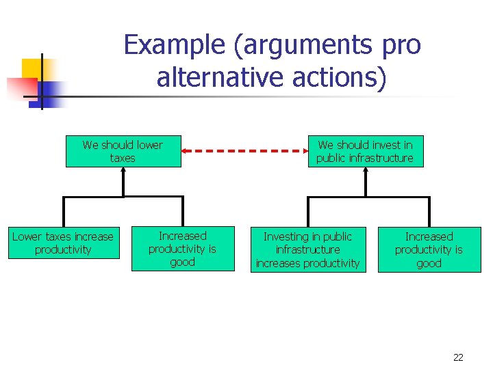 Example (arguments pro alternative actions) We should lower taxes Lower taxes increase productivity Increased