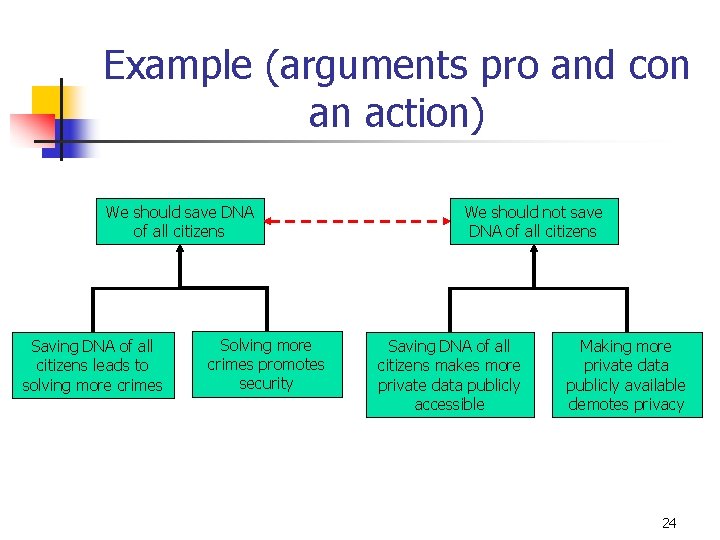 Example (arguments pro and con an action) We should save DNA of all citizens