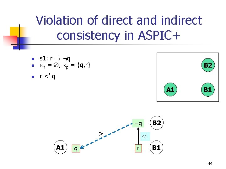 Violation of direct and indirect consistency in ASPIC+ n n n s 1: r