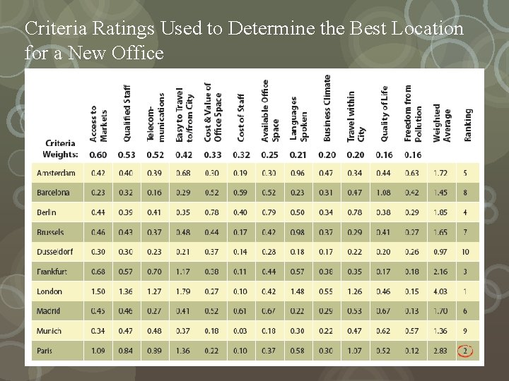 Criteria Ratings Used to Determine the Best Location for a New Office 