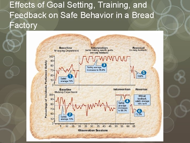 Effects of Goal Setting, Training, and Feedback on Safe Behavior in a Bread Factory