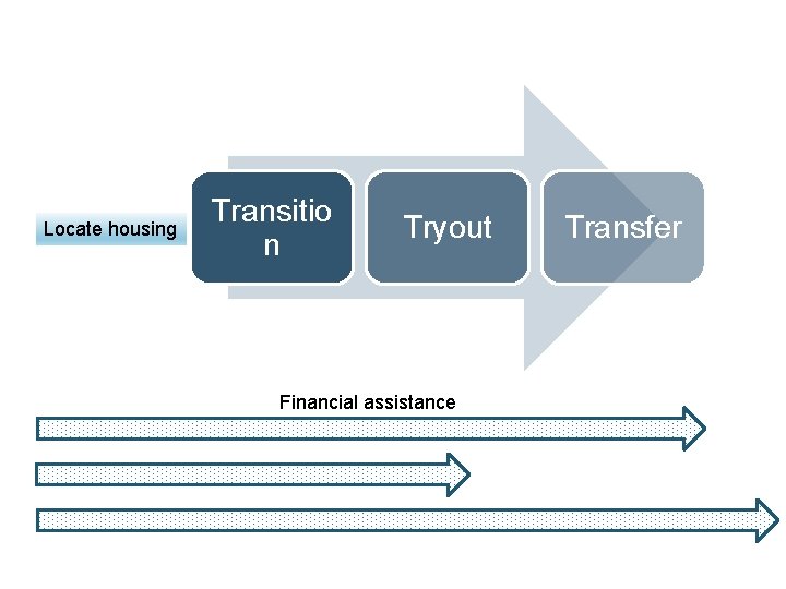 Locate housing Transitio n Tryout Financial assistance Transfer 