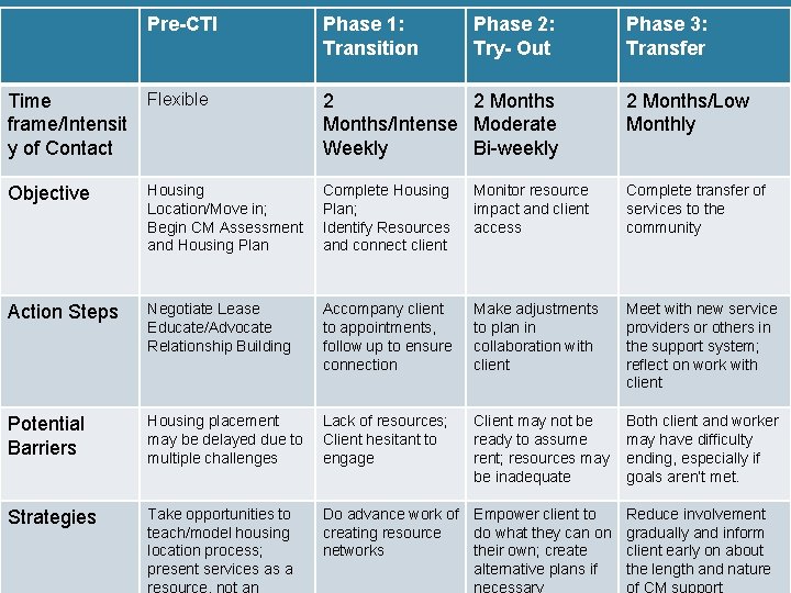 Pre-CTI Phase 1: Transition Phase 2: Try- Out Phase 3: Transfer Time frame/Intensit y