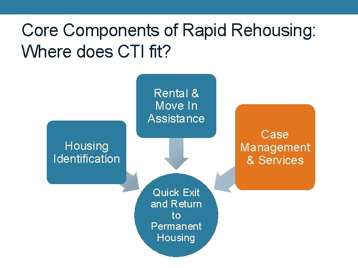Core Components of Rapid Rehousing: Where does CTI fit? Rental & Move In Assistance
