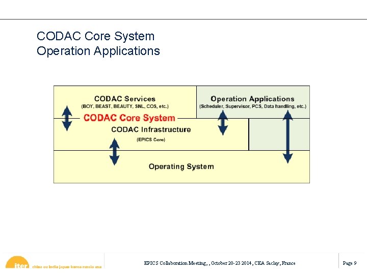 CODAC Core System Operation Applications The main challenge for CODAC is INTEGRATION EPICS Collaboration