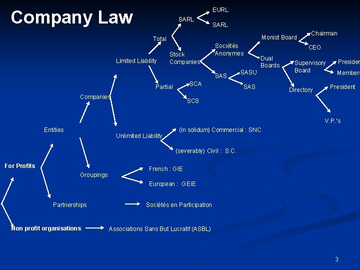 EURL Company Law SARL Monist Board Total Limited Liability Stock Companies Sociétés Anonymes SAS