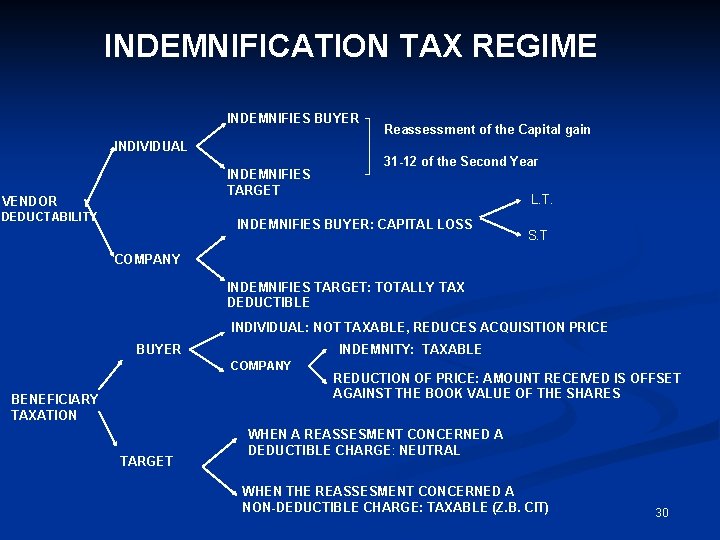 INDEMNIFICATION TAX REGIME INDEMNIFIES BUYER INDIVIDUAL INDEMNIFIES TARGET VENDOR DEDUCTABILITY Reassessment of the Capital