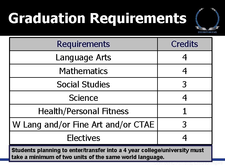 Graduation Requirements Credits Language Arts 4 Mathematics 4 Social Studies 3 Science 4 Health/Personal