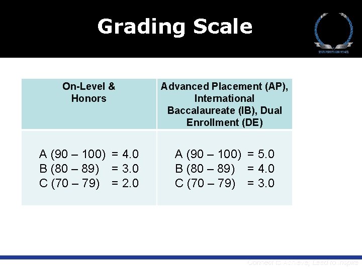 Grading Scale On-Level & Honors Advanced Placement (AP), International Baccalaureate (IB), Dual Enrollment (DE)
