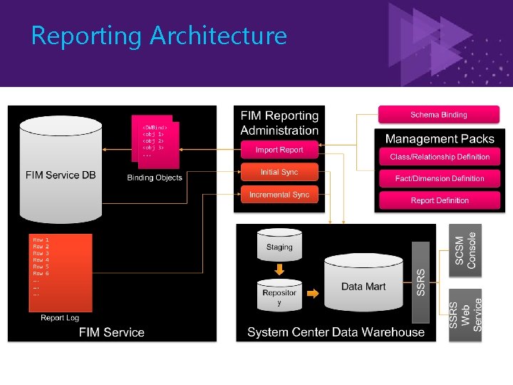 Reporting Architecture 