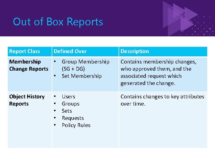 Out of Box Reports Report Class Defined Over Description Membership • Group Membership Change