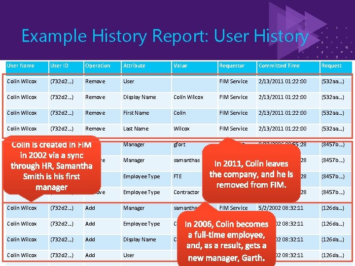 Example History Report: User History User Name User ID Operation Attribute Colin Wilcox {732