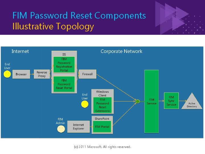 FIM Password Reset Components Illustrative Topology (c) 2011 Microsoft. All rights reserved. 