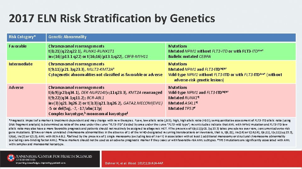 2017 ELN Risk Stratification by Genetics Risk Category* Genetic Abnormality Favorable Chromosomal rearrangements t(8;