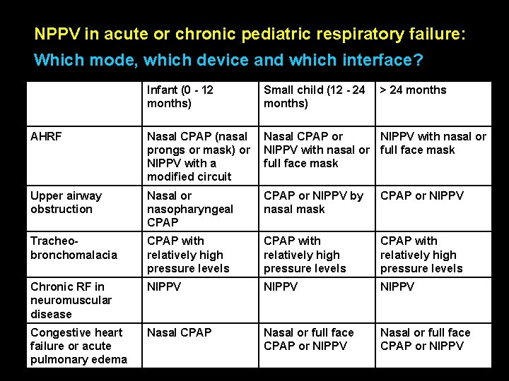 NPPV in acute or chronic pediatric respiratory failure: Which mode, which device and which NPPV in acute or chronic pediatric respiratory failure: Which mode, which device and which