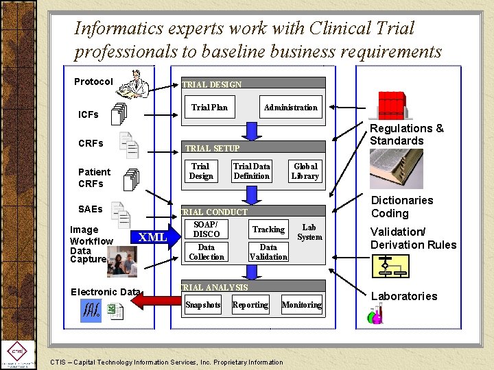 Informatics experts work with Clinical Trial professionals to baseline business requirements Protocol TRIAL DESIGN