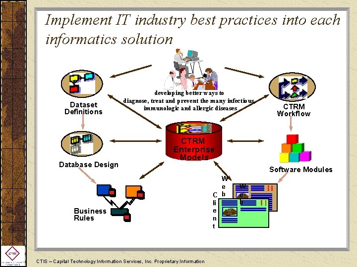 Implement IT industry best practices into each informatics solution Dataset Definitions Database Design developing