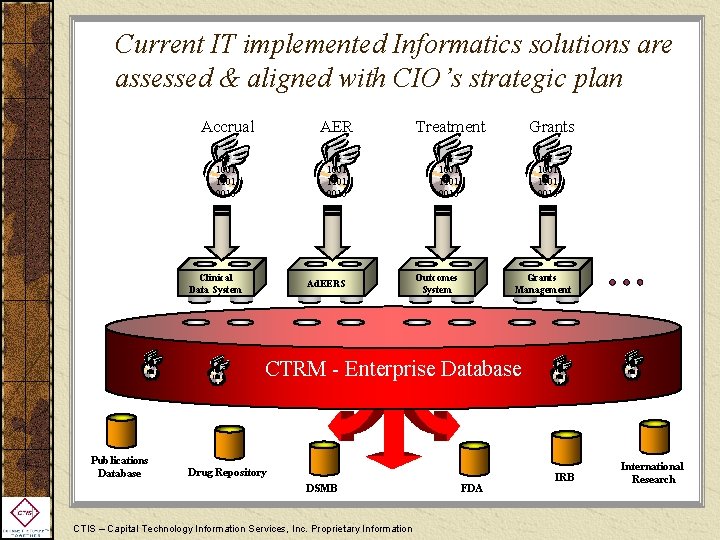 Current IT implemented Informatics solutions are assessed & aligned with CIO’s strategic plan Accrual