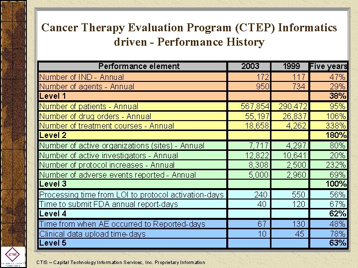 Cancer Therapy Evaluation Program (CTEP) Informatics driven - Performance History Performance element Number of