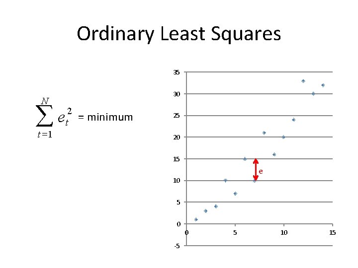 Ordinary Least Squares 35 N åe t =1 30 2 t = minimum 25