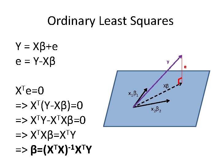 Ordinary Least Squares Y = Xβ+e e = Y-Xβ XTe=0 => XT(Y-Xβ)=0 => XTY-XTXβ=0