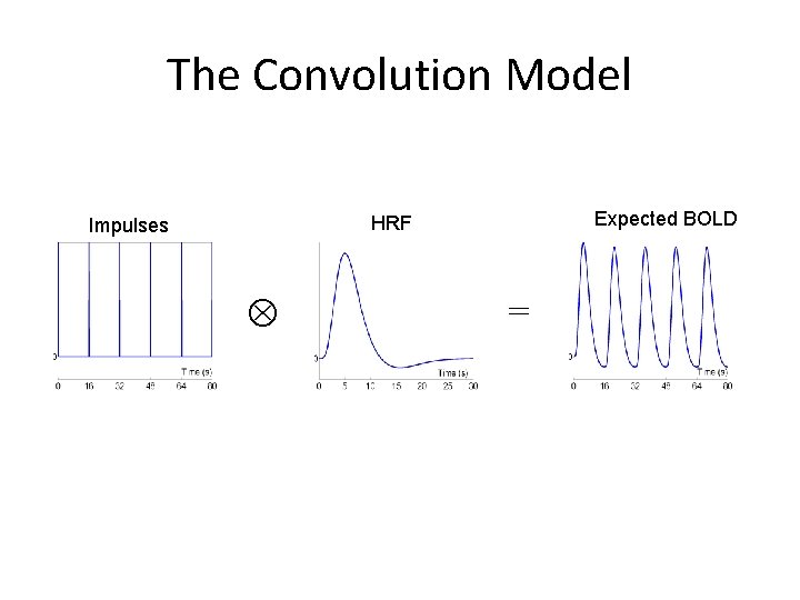 The Convolution Model Expected BOLD HRF Impulses = 