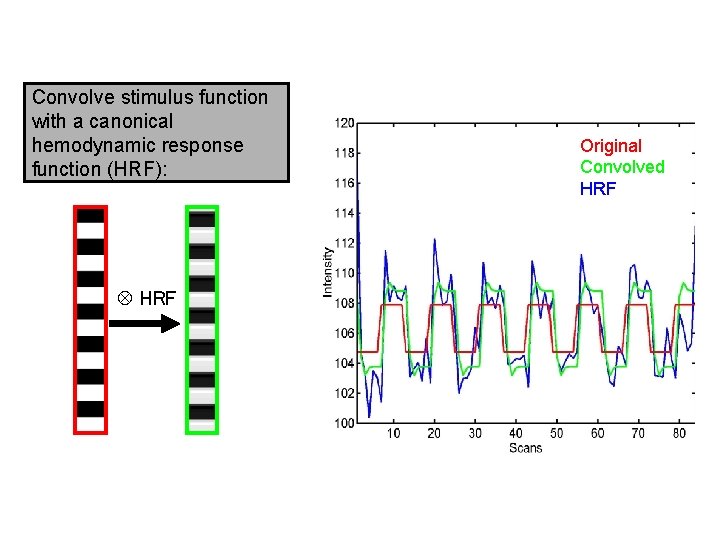 Convolve stimulus function with a canonical hemodynamic response function (HRF): HRF Original Convolved HRF