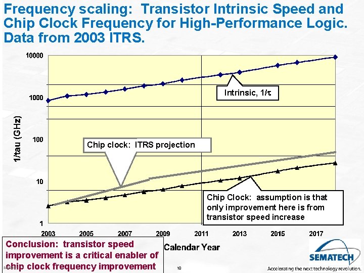 Frequency scaling: Transistor Intrinsic Speed and Chip Clock Frequency for High-Performance Logic. Data from