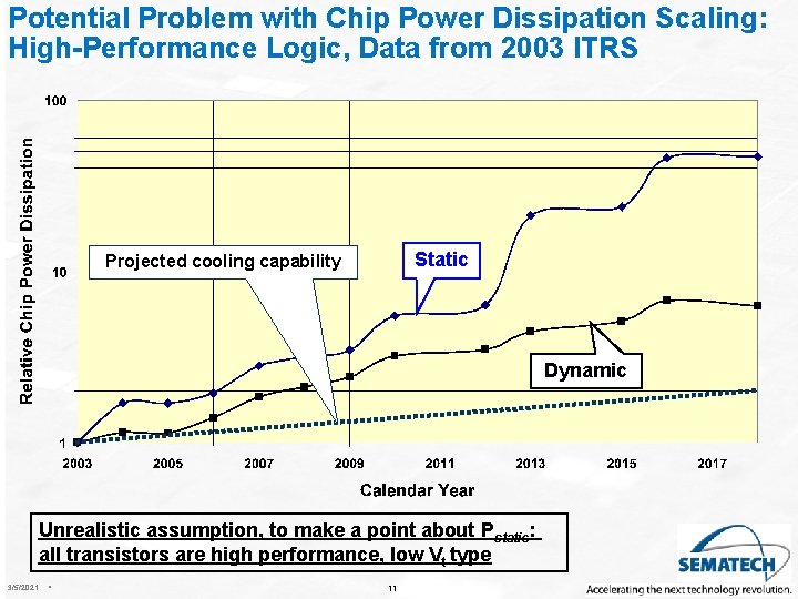 Potential Problem with Chip Power Dissipation Scaling: High-Performance Logic, Data from 2003 ITRS Static