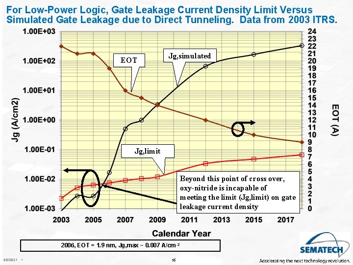 For Low-Power Logic, Gate Leakage Current Density Limit Versus Simulated Gate Leakage due to