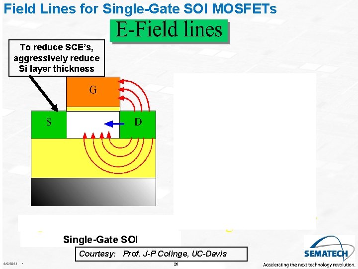 Field Lines for Single-Gate SOI MOSFETs To reduce SCE’s, aggressively reduce Si layer thickness