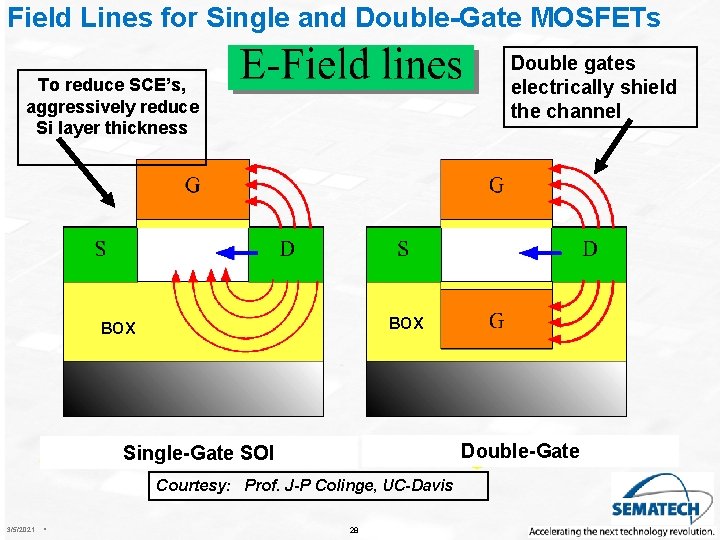 Field Lines for Single and Double-Gate MOSFETs Double gates electrically shield the channel To