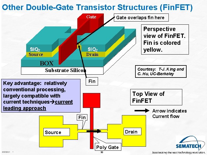 Other Double-Gate Transistor Structures (Fin. FET) Gate overlaps fin here Si. O 222 Source