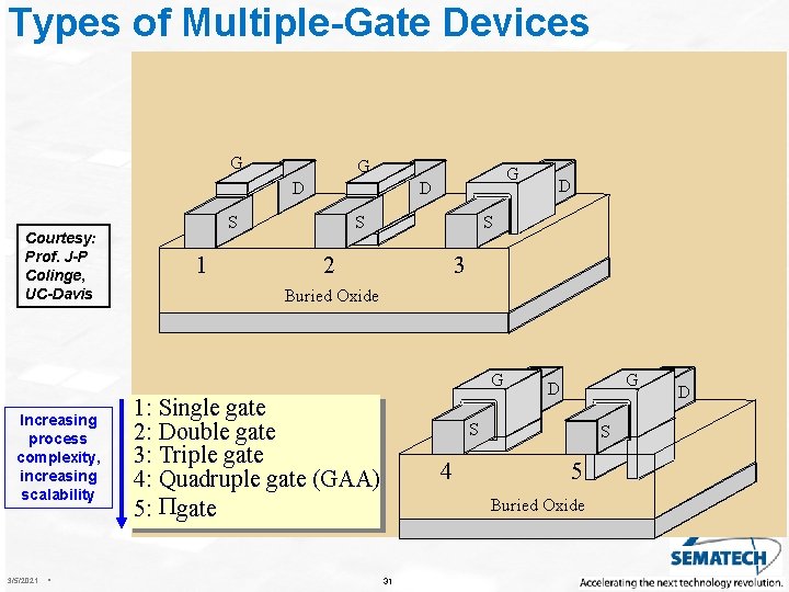 Types of Multiple-Gate Devices G G D Courtesy: Prof. J-P Colinge, UC-Davis S 1