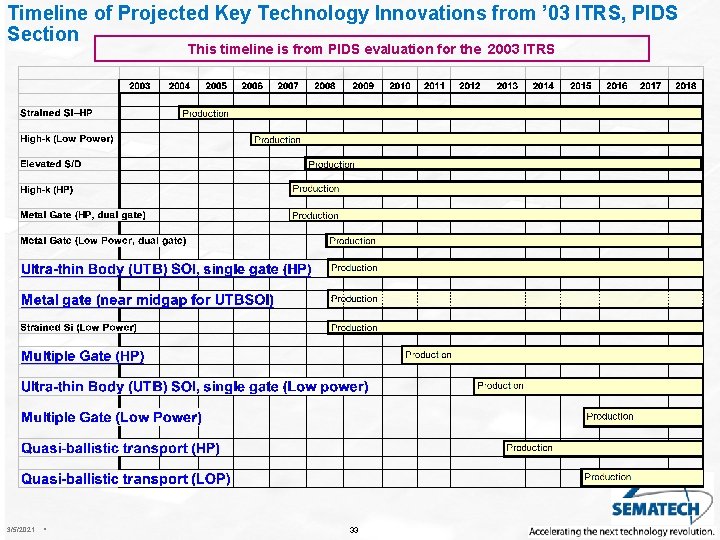 Timeline of Projected Key Technology Innovations from ’ 03 ITRS, PIDS Section This timeline