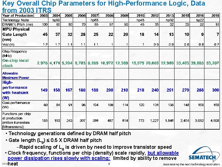 Key Overall Chip Parameters for High-Performance Logic, Data from 2003 ITRS • Technology generations