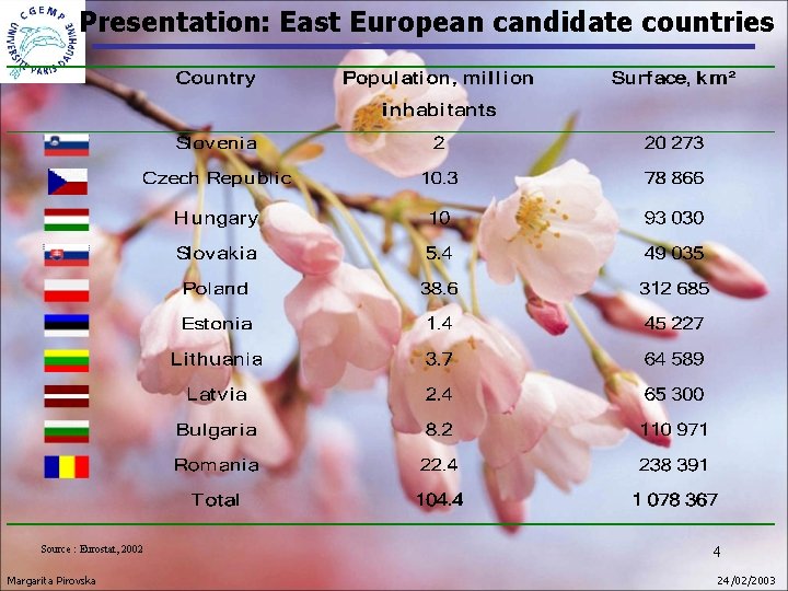 Presentation: East European candidate countries Source : Eurostat, 2002 Margarita Pirovska 4 24 /02/2003 Presentation: East European candidate countries Source : Eurostat, 2002 Margarita Pirovska 4 24 /02/2003