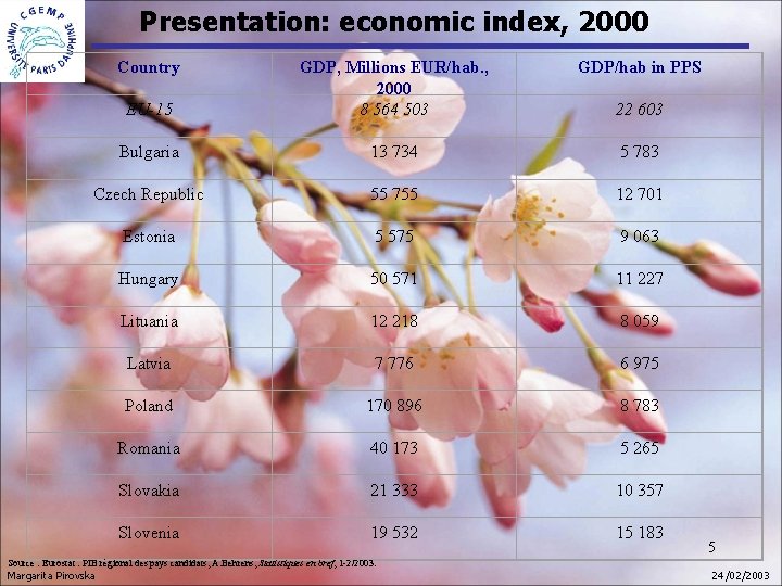Presentation: economic index, 2000 Country GDP/hab in PPS EU-15 GDP, Millions EUR/hab. , 2000 Presentation: economic index, 2000 Country GDP/hab in PPS EU-15 GDP, Millions EUR/hab. , 2000