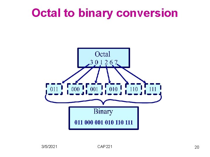 Octal to binary conversion 3/5/2021 CAP 221 20 
