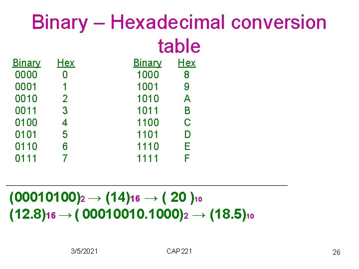 Binary – Hexadecimal conversion table Binary 0000 0001 0010 0011 0100 0101 0110 0111