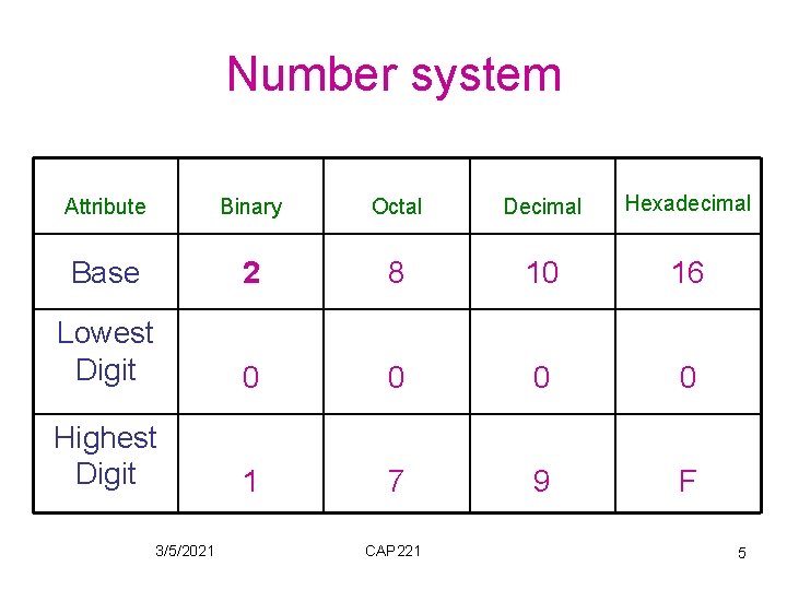 Number system Attribute Binary Octal Decimal Hexadecimal Base 2 8 10 16 Lowest Digit