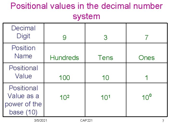 Positional values in the decimal number system Decimal Digit 9 3 7 Position Name