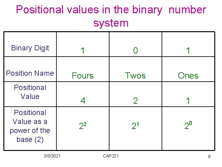Positional values in the binary number system Binary Digit 1 0 1 Position Name